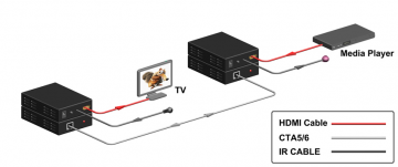 HDMI over TCP/IP